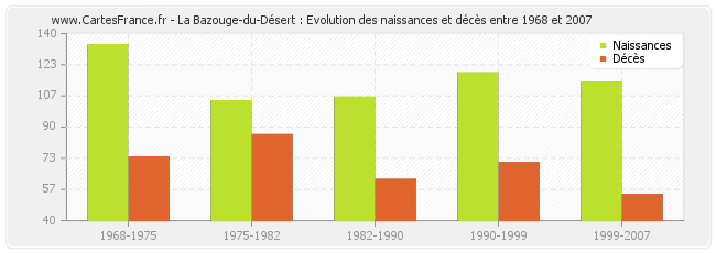 La Bazouge-du-Désert : Evolution des naissances et décès entre 1968 et 2007